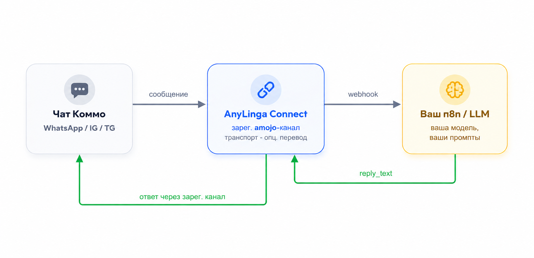 Схема AnyLinga Connect: сообщение из чата Kommo (WhatsApp / Instagram / Telegram) идёт в зарегистрированный amojo-канал AnyLinga, затем по webhook к вашему n8n / LLM; ответ (reply_text) возвращается через зарегистрированный канал AnyLinga обратно в чат. n8n никогда не обращается к Kommo или amojo напрямую.